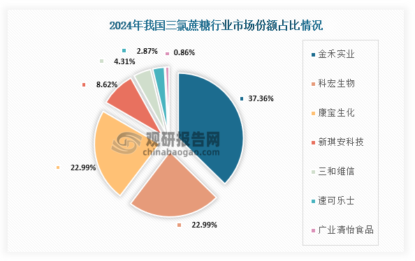具体来看，2024年我国三氯蔗糖市场份额占比最高的为金禾实业，占比为37.36%；其次为科宏生物和康宝生化，市场份额占比均为22.99%、22.99%；第三为新琪安科技，市场份额占比为8.62%。