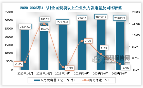 发电量方面，统计局数据显示，2020年1-6月，全国规模以上企业火力发电量约为24342.7亿千瓦时，同比下降1.6%；到2025年1-6月全国规模以上企业火力发电量约为29409.9亿千瓦时，同比下降2.4%。
