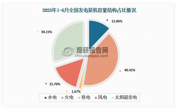 资料来源：国家能源局、观研天下整理