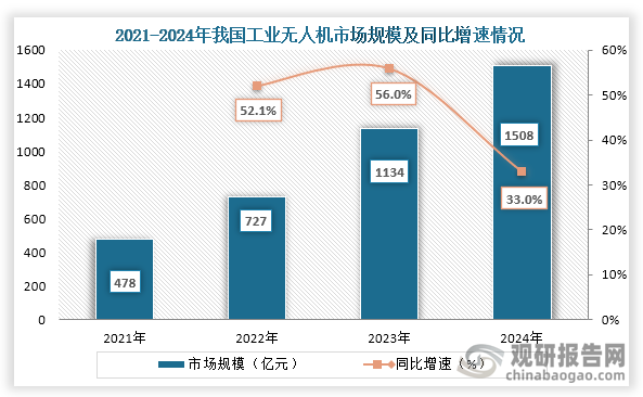 从工业无人机市场来看，2021年到2024年我国工业无人机市场规模从478亿元增长到了1508亿元，连续四年市场规模持续增长。