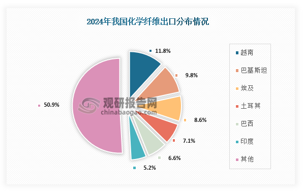 从出口分布来看，2024年我国化学纤维出口占比最高的为越南，占比为11.8%；其次为巴基斯坦，占比为9.8%；第三为埃及，占比为8.6%。
