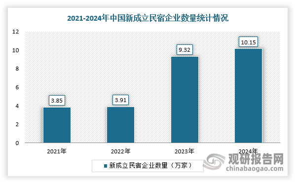 不过，仍然有很多的投资者扎进民宿行业。根据数据显示，截至2024年中国民宿企业超四十万家，成立时间不超过三年的占比近六成，新成立民宿企业大幅飙升。企查查数据显示，2024年全年，我国就有约10万家民宿相关企业注册，创近十年注册量新高；步入2025年，截至5月31日，我国已新增注册3.3万家民宿相关企业。