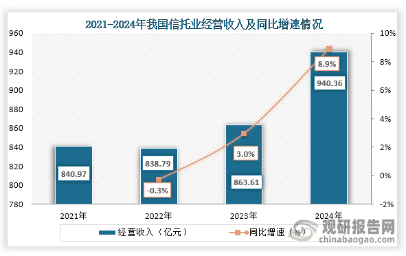 从经营收入来看，2022年之后我国信托业经营收入持续增长趋势，到2024年我国信托业经营收入为940.36亿元，比2023年的863.61亿元同比增长8.89%。