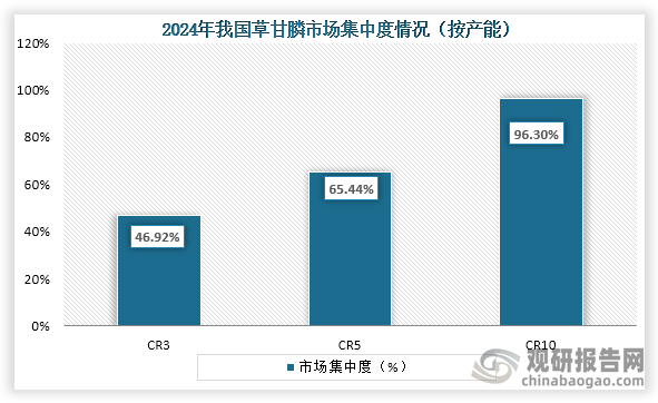 从市场集中度来看，2024年我国草甘膦行业行业CR3、CR5、CR10市场份额占比分别为46.92%、65.44%、96.30%。整体来看，我国草甘膦行业市场规模集中度较高。