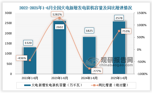 新增发电装机容量看，2025年1-6月全国火电新增发电装机容量2578万千瓦，同比增长753%。