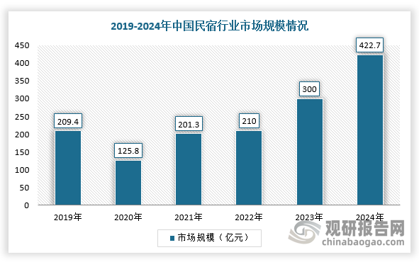 2025年，在国内旅游市场持续升温、相关政策大力扶持的背景下，中国民宿行业迎来关键发展节点。经历前期的快速扩张后，行业规模稳步增长，2024年民宿市场规模已达422.7亿元，且2025年仍呈扩张之势。