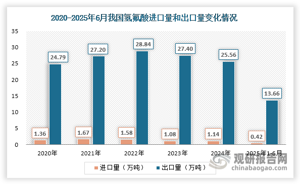 我国氢氟酸贸易呈现明显的净出口特征，进口规模长期维持在较低水平。数据显示，近年来我国氢氟酸年进口量始终低于2万吨，且产品结构高度集中，2024年电子级氢氟酸进口量占比高达98.17%。相比之下，我国氢氟酸出口呈现规模优势，年出口量持续保持在24万吨以上的较高水平，与进口规模形成鲜明对比。虽然2023-2024年受国际市场波动影响出口量连续两年下滑，但2025年已显现企稳回升态势，1-6月累计出口13.66万吨，较2024年同期增长4.92%。从出口产品结构看，其他氢氟酸（主要是工业级）占据绝对主导地位，2024年占比达89.04%。
