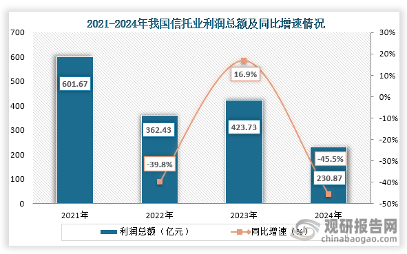 从利润总额来看，2021年到2024年我国信托业利润总额为先降后增再降趋势，到2024年我国信托业利润总额为230.87亿元，比2023年大幅下降45.52%，减少192.87亿元。