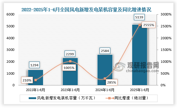 新增发电装机容量看，近四年1-6月同期全国风电新增发电装机容量呈增长走势。2025年1-6月全国风电新增发电装机容量5139万千瓦，同比增长2555%。