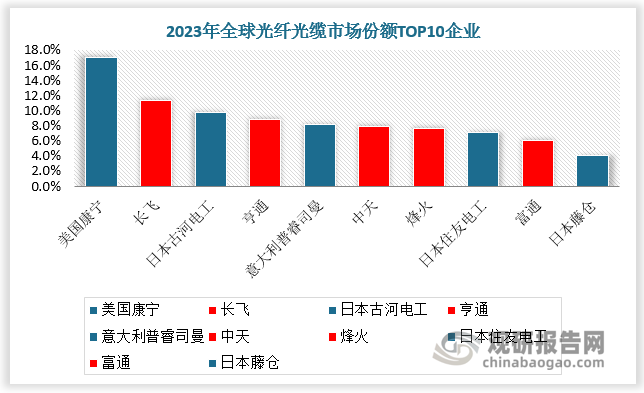 尽管面临供给过剩的潜在风险，但全球市场对光纤光缆的需求持续强劲，中国企业在国际市场地位提升。2023年，在全球光纤光缆市场份额TOP10企业中，中国企业表现亮眼，上榜数量过半。