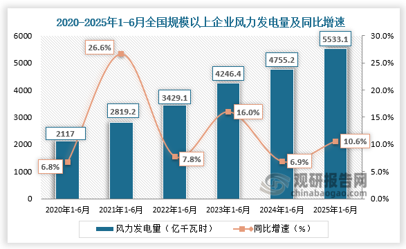发电量方面，近年1-6月同期全国规模以上企业风力发电量整体增长。2025年1-6月全国规模以上企业风力发电量为5533.1亿千瓦时，同比增长10.6%。