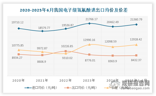 数据来源：海关总署、观研天下整理