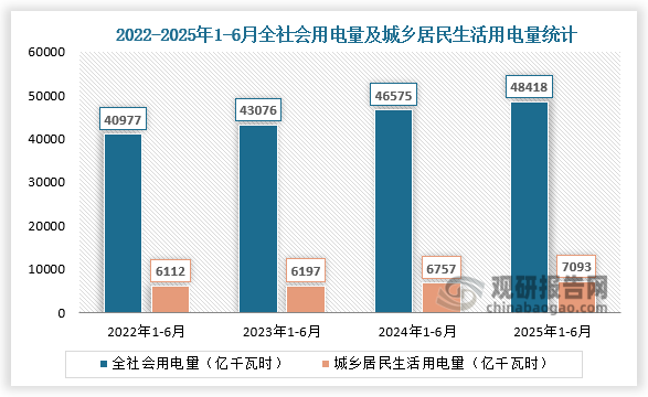 近四年1-6月同期来看，全社会用电量和城乡居民生活用电量均呈稳布增长。2025年1-6月，全社会用电量累计48418亿千瓦时，同比增长3.7%；城乡居民生活用电量7093亿千瓦时，同比增长4.9%。
