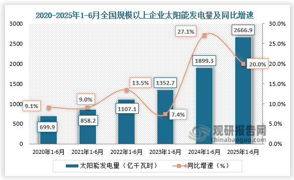 发电量方面，近六年1-6月同期全国规模以上企业太阳能发电量整体增长。2025年1-6月全国规模以上企业太阳能发电量为2666.9千瓦时，同比增长20%。
