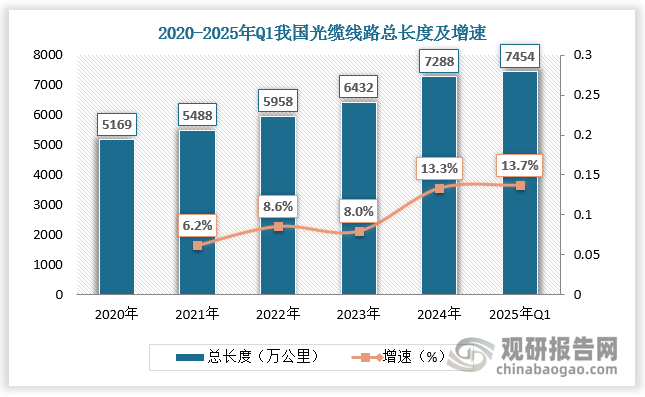 光纤光缆是一种通信电缆，由两个或多个玻璃或塑料光纤芯组成。受5G网络 建设和千兆光纤升级推动，我国光缆线路总长度保持增长。2020-2024年我国光缆线路总长度由5169万公里增长至7288万公里，2025年Q1我国光缆线路总长度达到7454万公里，同比增长13.7%。