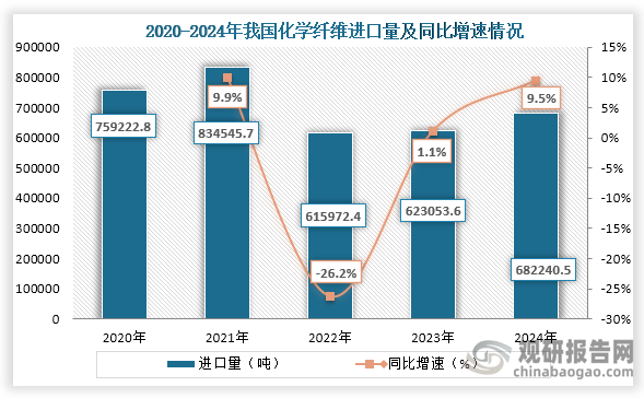 从进口量来看，2022年之后我国化学纤维进口量持续增长，到2024年我国化学纤维进口量为682240.5吨，同比增长9.5%。