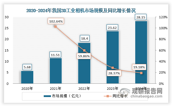 近年来，我国3D工业相机行业呈现快速发展态势，市场规模由2020年的5.68亿元增长至2024年的28.15亿元，年均复合增长率达64.55%。值得注意的是，其市场规模增长步伐逐渐放缓，同比增速由2021年的102.64%减少至2024年的19.18%。这一变化主要源于两方面因素：一方面，随着核心技术的持续突破和产业规模效应显现，单位生产成本显著下降；另一方面，市场经过前期高速扩张后逐渐进入理性发展阶段，增速自然回调。