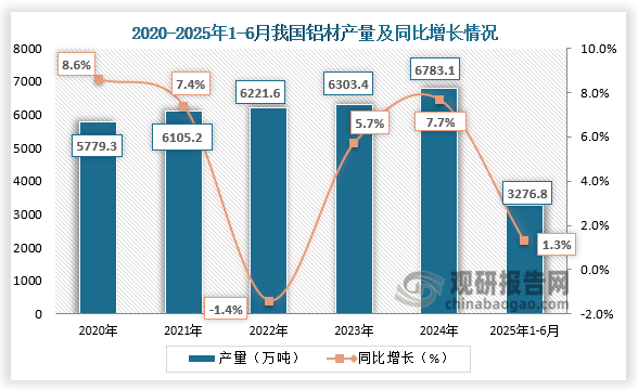 从铝材产量来看，铝加工材是将电解铝或铝合金通过轧制、挤压、拉伸和锻造等塑性加工方法加工成各种形状和规格的铝制品，如板材、带材、箔材等，广泛应用于建筑、交通运输、电子、包装等领域。2025年上半年，我国铝材产量约为3276.8万吨，同比增长1.3%。