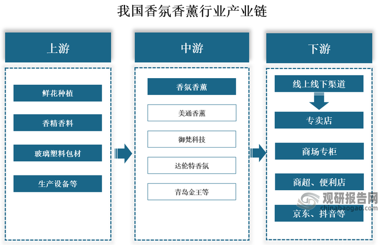 产业链来看，我国香氛香薰行业产业链上游包括鲜花种植、香精香料、玻璃塑料包材等；中游为香氛香薰生产灌装，代表企业有美通香薰、御梵科技、青岛金王等；下游为销售渠道，线上渠道与线下渠道并行发展，线上渠道主要包括专卖店、商场专柜、商超、便利店等，线下渠道包括京东、天猫、抖音、小红书等电商平台。