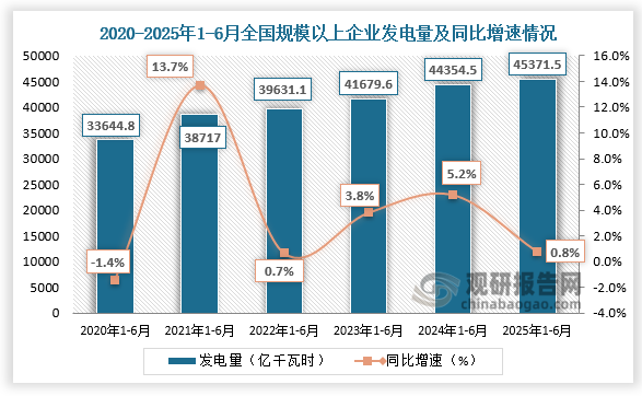 根据统计局数据，近六年1-6月同期我国规模以上企业发电量呈增长走势。2025年1-6月，我国规模以上企业发电量约为45371.5亿千瓦时，同比增长0.8%。