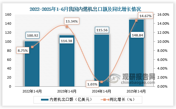 出口额来看，近四年1-6月同期我国内燃机出口额呈增长走势。2025年1-6月，我国内燃机出口额为148.84亿美元，同比增长14.67%。