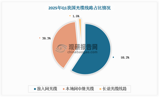 从细分市场看，接入网光缆、本地网中继光缆为市场主流，分别占比59.2%、39.3%，长途光缆线路占比较小，仅为1.5%。