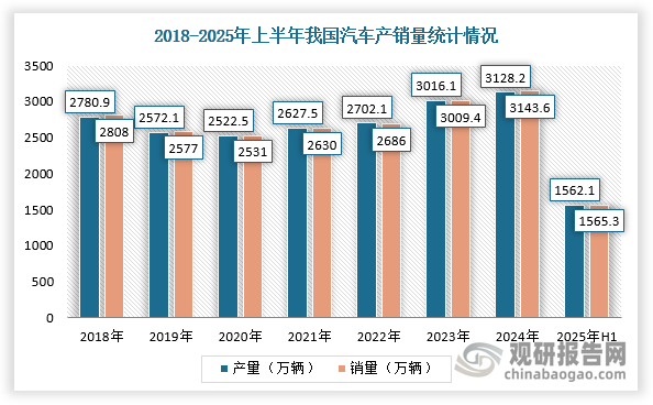 高性能钕铁硼永磁材料主要应用于汽车零部件和新能源汽车的驱动电机。汽车零部件中的微特电机大量使用高性能钕铁硼永磁材料，包括电动助力转向系统（EPS）、防抱死制动系统（ABS）、汽车油泵、点火线圈等。根据数据显示，2025年上半年，我国汽车产销量首次双双突破1500万辆大关，分别达到1562.1万辆和1565.3万辆，同比增长12.5%和11.4%。