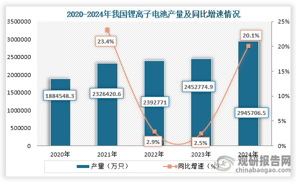 从产量来看，2020年到2024年我国锂电子电池产量从1884548.3万只增长到了2945706.5万只，连续五年产量持续增长。