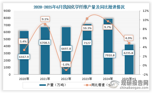 从总产量来看，2022年之后我国化学纤维产量持续增长，到2024年我国化学纤维产量为7910.8万吨，同比增长9.7%；2025年1-6月我国化学纤维产量为4235.8万吨，同比增长4.9%。