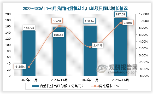 数据显示，2025年1-6月，我国内燃机进出口总额187.58亿美元，同比增长9.5%。整体来看，近四年1-6月同期我国内燃机进出口总额呈增长走势。