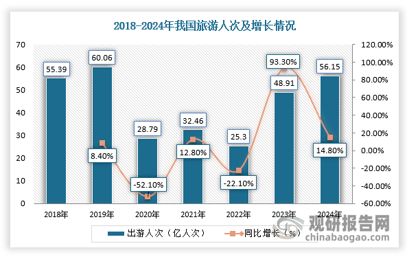 其次，我国民宿行业仍然有较大需求市场。民宿从刚开始摸索，到慢慢扩大、形成标准，现在已经是旅游住宿里的重要部分。核心原因是旅游的人越来越多，民宿的市场空间自然很大。文旅部数据显示，2024年国内旅游人次56.15亿，比上年同期增加7.24亿，同比增长14.8%；国内旅游收入为5.75万亿元，较上年增长17.11%。国内旅游市场未来的增长空间还很大。