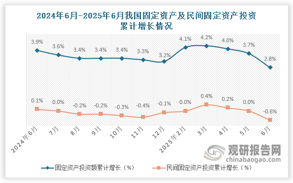 国家统计局数据显示，2025年上半年，全国固定资产投资（不含农户）248654亿元，同比增长2.8%（按可比口径计算，详见附注7）。其中，民间固定资产投资同比下降0.6%。近十二个月来看我国固定资产及民间固定资产投资累计增速整体变缓。