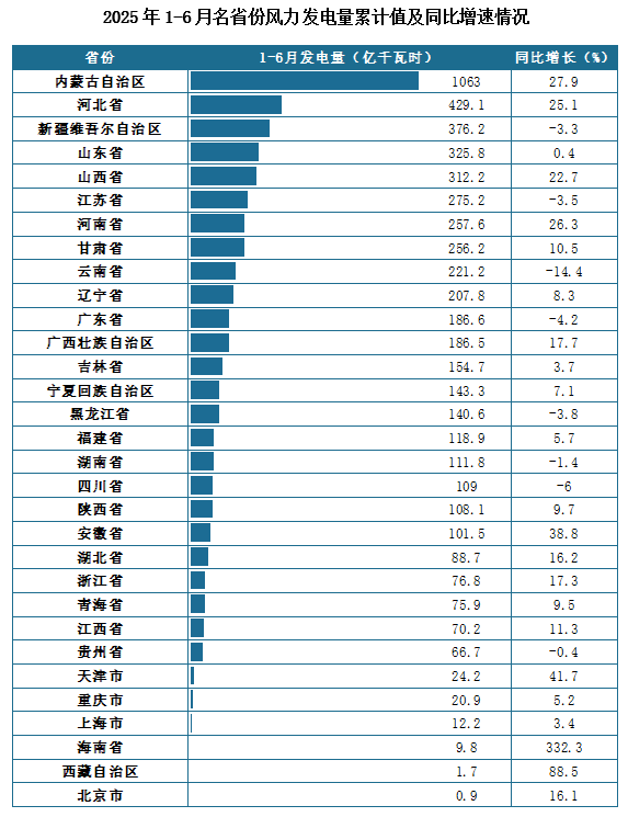 发电量地区分布来看，2025年1-6月我国各省份风力发电量累计值排名前三的省市分别为内蒙古自治区、河北省、新疆维吾尔自治区，发电量分别为1063亿千瓦时、429.1亿千瓦时、376.2亿千瓦时。