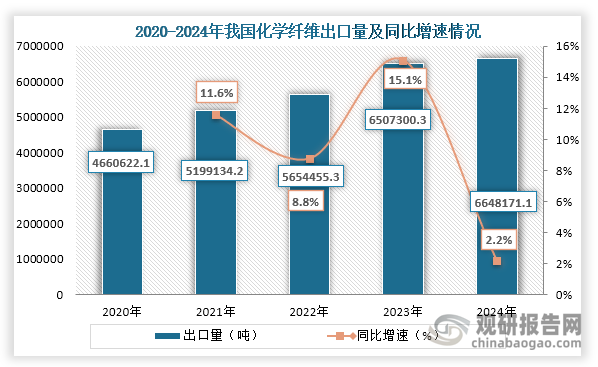 从出口量来看，2020年到2024年我国化学纤维出口量持续增长，到2024年我国化学纤维出口量为6648171.1吨，同比增长2.2%。