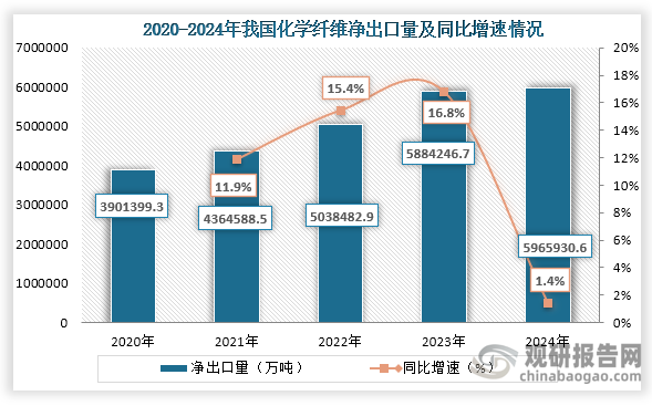 从净出口量来看，2020年到2024年我国化学纤维净出口量持续增长，到2024年我国化学纤维净出口量为5965930.6万吨，同比增长1.4%。
