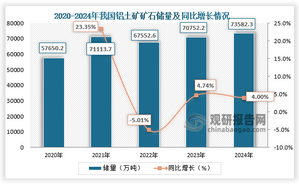 从铝土矿资源储量来看，铝土矿是铝生产的主要原料，全球铝土矿资源分布不均，而中国铝土矿储量虽位列全球第七，但资源品质较低，开采成本较高。2024年我国铝土矿矿石储量73582.3万吨，同比增长4%。