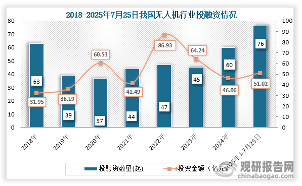 从行业投融资情况来看，2019年到2024年我国无人机行业投融资事件为波动式增长趋势，到2024年我国无人机行业发生60起投融资事件，投融资金额为46.06亿元；2025年1-7月25日我国无人机行业发生76起投融资事件，投融资事件数量达到近些年顶峰，投融资金额为51.02亿元。