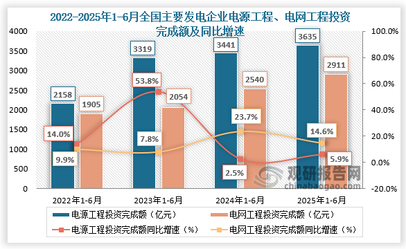 供给端来看，近四年1-6月同期全国主要发电企业电源工程完成投资、电网工程完成投资均呈增长走势。2025年1-6月份，全国主要发电企业电源工程完成投资3635亿元，同比增长5.9%；电网工程完成投资2911亿元，同比增长14.6%。