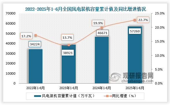 发电装机容量方面，近四年1-6月同期全国风力发电装机容量呈增长走势。2025年1-6月全国风力发电装机容量为57260万千瓦，同比增长22.7%。