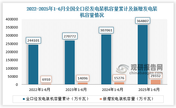 发电装机容量方面，2025年1-6月，全国全口径发电装机容量364807万千瓦，同比增长18.7%；新增发电装机容量29332万千瓦。近四年1-6月同期全国全口径发电装机容量及新增发电装机容量整体增长。