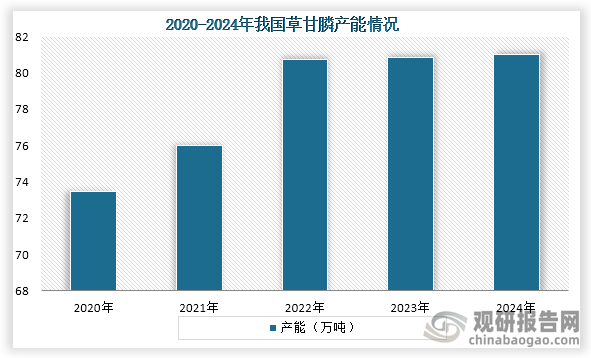 从产能来看，2020年到2022年我国草甘膦产能持续增长，而从2022年到2024年我国草甘膦产能保持在81万吨。