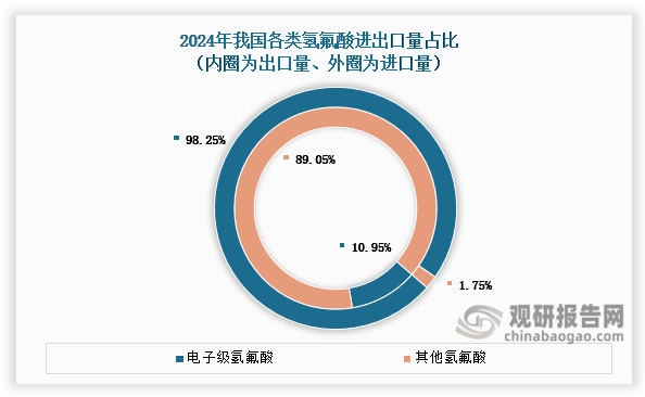 数据来源：海关总署、观研天下整理