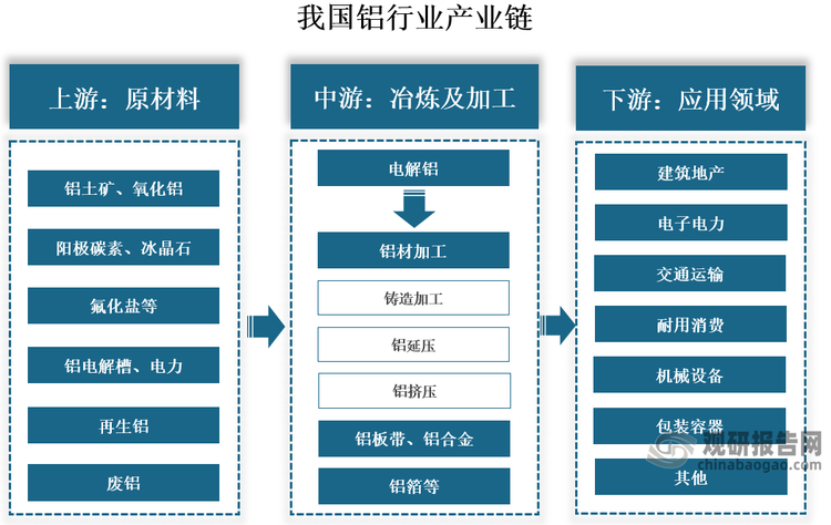 铝行业是以铝金属为核心的生产、加工及相关服务的全产业链体系，我国铝行业产业链上游为铝土矿开采与氧化铝冶炼等，中游为电解铝生产（能耗最高环节）、铝加工材制造等环节，下游为应用领域，广泛应用于建筑、交通、电力等领域。