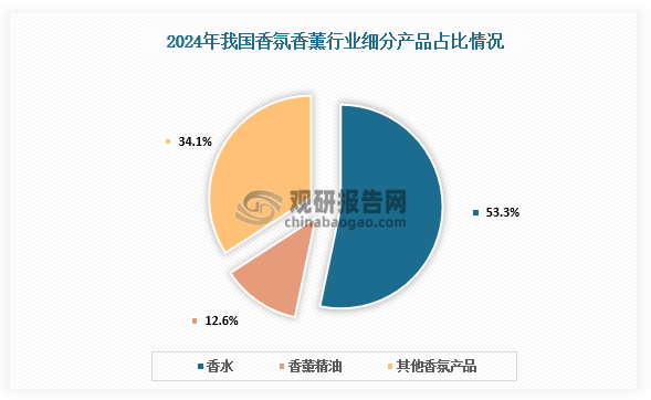 细分产品来看，香氛香薰产品种类丰富，主要包括香水、香薰精油及其他香氛产品。2024年我国香氛香薰产品中香水占53.28%，香薰精油占12.58%，其他香氛产品占34.14%。