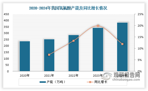 近年来，我国氢氟酸产能持续上升，由2020年的235.9万吨增长至2024年的384.3万吨，年均复合增长率约为12.98%。从年度增速来看，2021年起行业扩张步伐明显加快，2023年同比增速达到19.82%的高点，但2024年增速有所回落，同比增长11.91%，较上年放缓7.91个百分点，显示出行业进入平稳发展阶段。