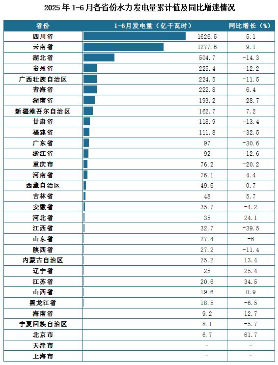 发电量地区分布来看，2025年1-6月我国各省份水力发电量累计值排名前三的省市分别为四川省、云南省、湖北省，发电量分别为1626.5亿千瓦时、1277.6亿千瓦时、504.7亿千瓦时。