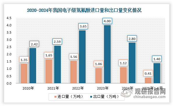 值得关注的是电子级氢氟酸的进出口变化。虽然该产品曾长期依赖进口，但随着多氟多、永晶科技等国内企业的技术突破和产能扩张，近年来我国已实现电子级氢氟酸的净出口。然而，在超高纯度电子级氢氟酸等高端产品领域仍存在技术短板，部分高端需求仍需依赖进口补充。数据显示，2020-2024年期间，我国电子级氢氟酸进口量持续稳定在1万吨以上。与此同时，出口市场呈现波动下行态势：2024年出口量骤降至2.8万吨，同比下滑30%；2025年上半年延续跌势，1-6月累计出口1.4万吨，同比减少13.04%。从价格看，我国电子级氢氟酸进出口价差显著。2024年进口均价达20462元/吨，出口仅8364元/吨，价差达1.2万元/吨，反映出进口产品集中于高端市场，而出口仍以中低端为主。