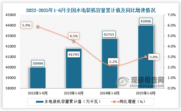 发电装机容量方面，近四年1-6月同期全国水力发电装机容量整体增长。2025年1-6月全国水力发电装机容量为43996万千瓦，同比增长3%。
