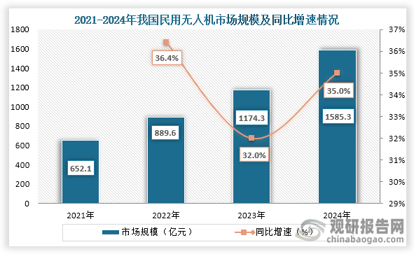 无人机主要可分为民用无人机和工业无人机，从细分市场来看，2021年到2024年我国民用无人机行业市场规模持续增长，到2024年我国民用无人机行业市场规模约为1585.3亿元，同比增长35.0%。