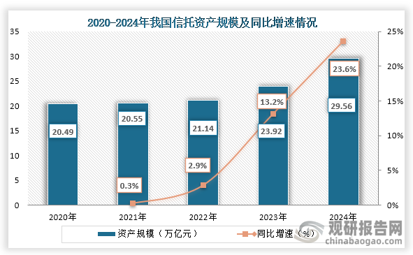 从资产管理来看，2020年到2024年我国信托资产规模持续增长，到2024年我国信托资产规模达到29.56万亿元，比2023年年末增加5.64万亿元，增长23.58%。